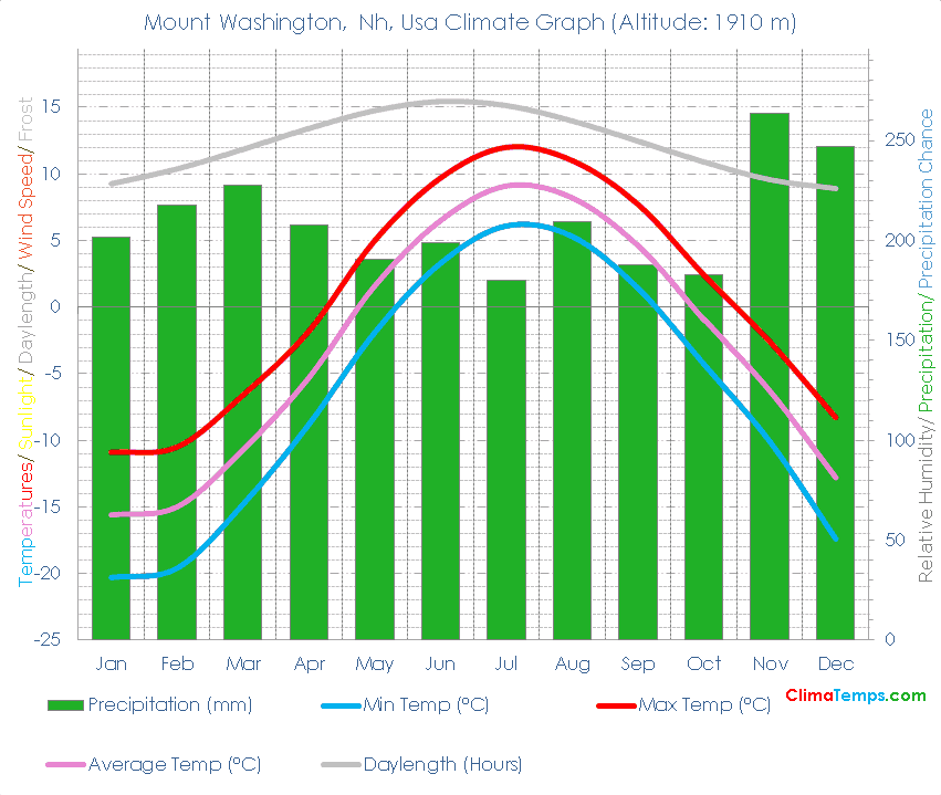 Mount Washington, Nh Climate Mount Washington, Nh Temperatures Mount