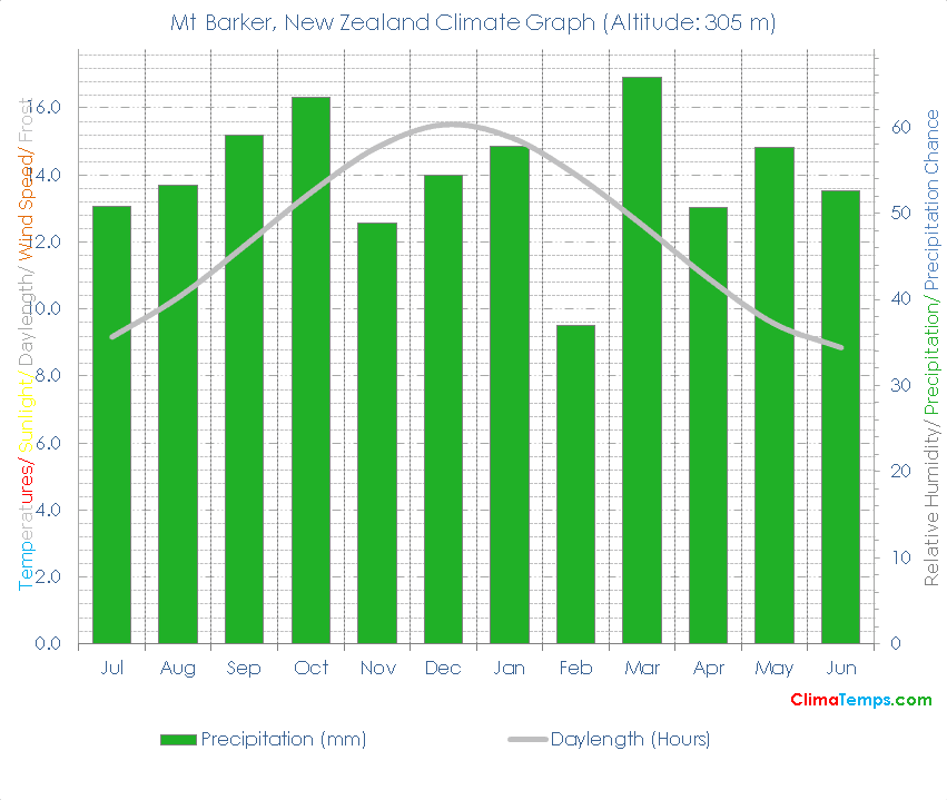 Mt Barker Climate Mt Barker Temperatures Mt Barker, New Zealand Weather