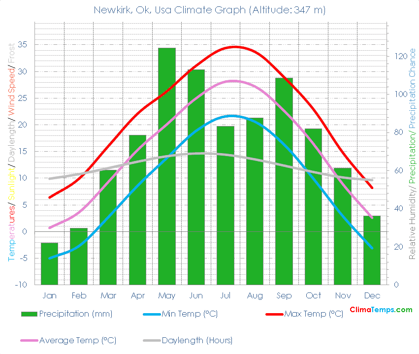 Newkirk, Ok Climate Newkirk, Ok Temperatures Newkirk, Ok, Usa Weather