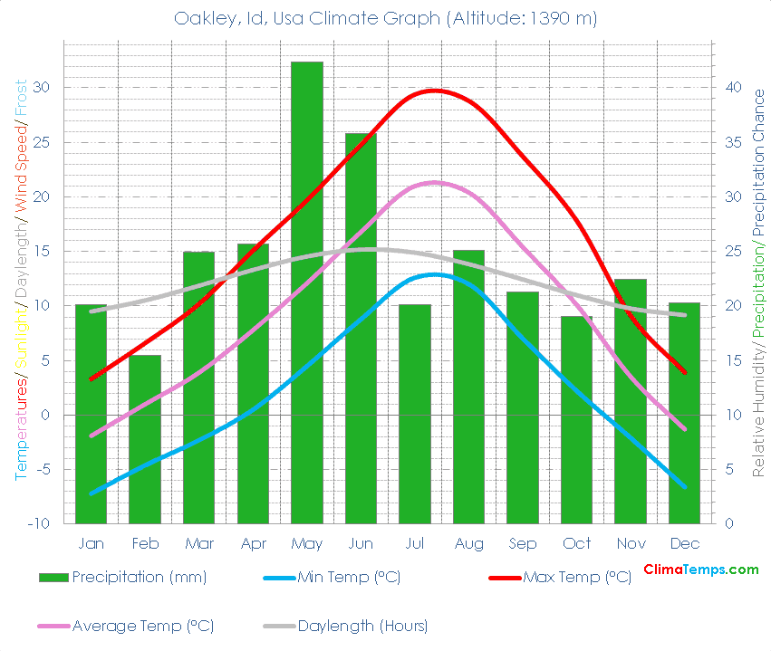Oakley, Id Climate Oakley, Id Temperatures Oakley, Id, Usa Weather Averages