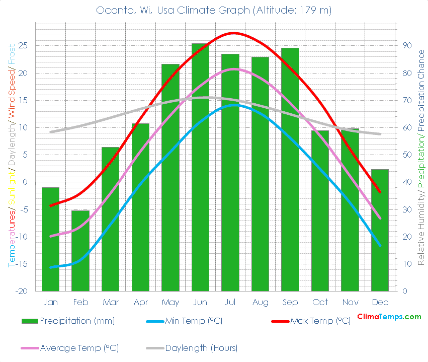Oconto, Wi Climate Oconto, Wi Temperatures Oconto, Wi, Usa Weather Averages