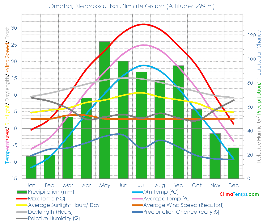 Omaha, Nebraska Climate Omaha, Nebraska Temperatures Omaha, Nebraska