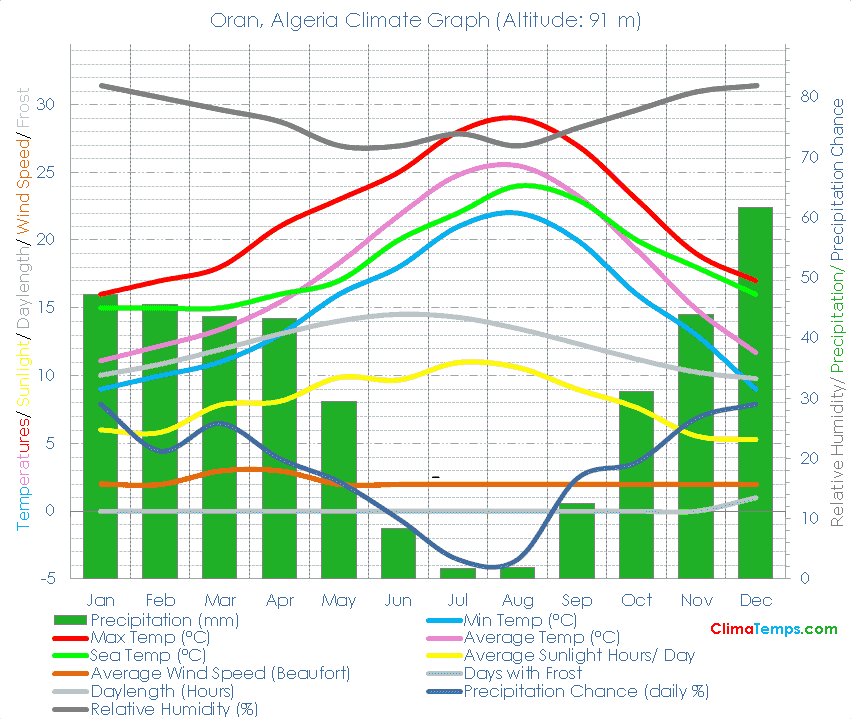 Oran Climate Oran Temperatures Oran, Algeria Weather Averages