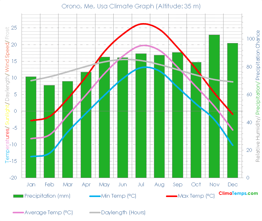 Orono, Me Climate Orono, Me Temperatures Orono, Me, Usa Weather Averages