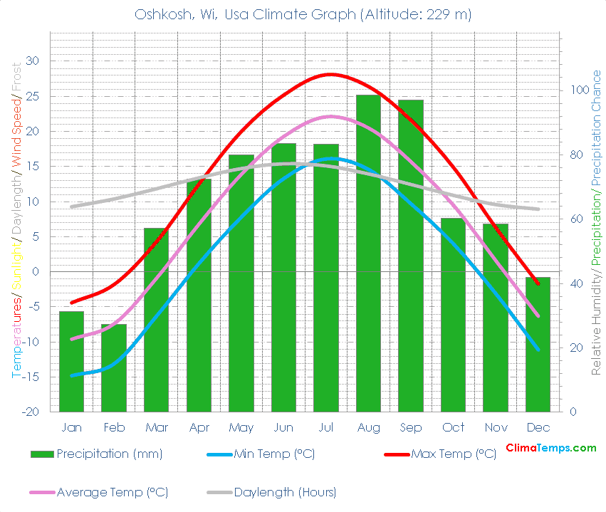 Oshkosh, Wi Climate Oshkosh, Wi Temperatures Oshkosh, Wi, Usa Weather