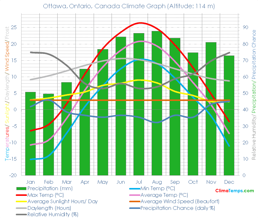Ottawa, Ontario Climate Ottawa, Ontario Temperatures Ottawa, Ontario