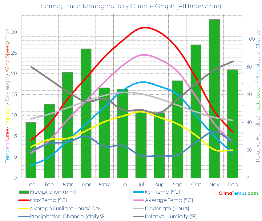 Parma, Emilia Romagna Climate Parma, Emilia Romagna Temperatures Parma