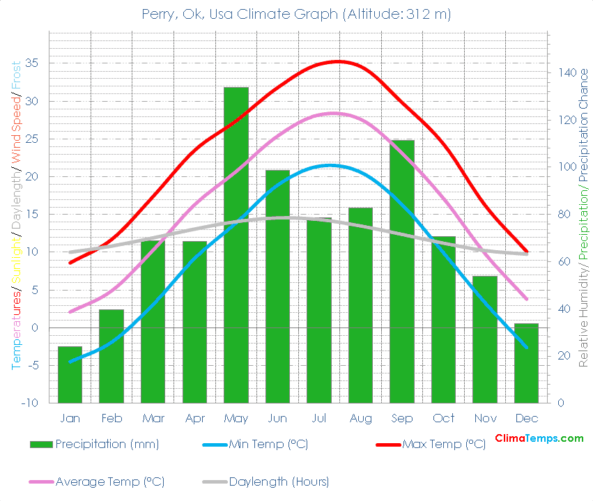 Perry, Ok Climate Perry, Ok Temperatures Perry, Ok, Usa Weather Averages