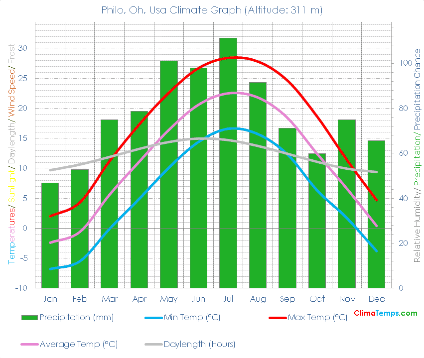 Philo, Oh Climate Philo, Oh Temperatures Philo, Oh, Usa Weather Averages