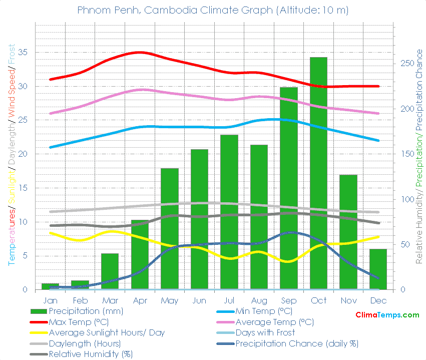 Phnom Penh Climate Phnom Penh Temperatures Phnom Penh, Cambodia Weather