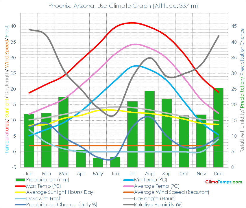 Phoenix, Arizona Climate Phoenix, Arizona Temperatures Phoenix, Arizona, Usa Weather Averages