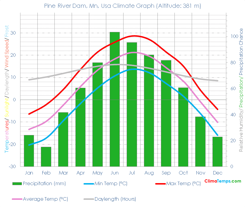 Pine River Dam, Mn Climate Pine River Dam, Mn Temperatures Pine River Dam, Mn, Usa Weather Averages