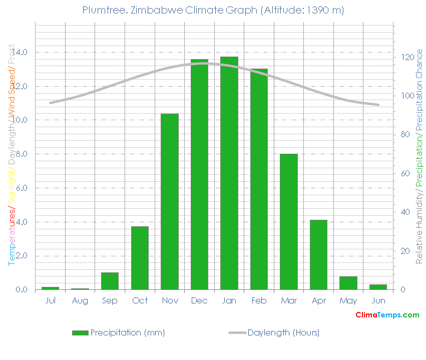 Plumtree Climate Plumtree Temperatures Plumtree, Zimbabwe Weather Averages