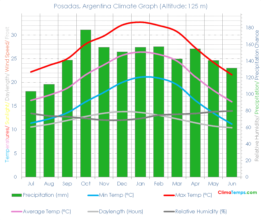 Posadas Climate Posadas Temperatures Posadas, Argentina Weather Averages