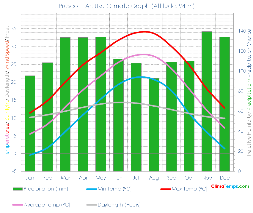 Prescott, Ar Climate Prescott, Ar Temperatures Prescott, Ar, Usa