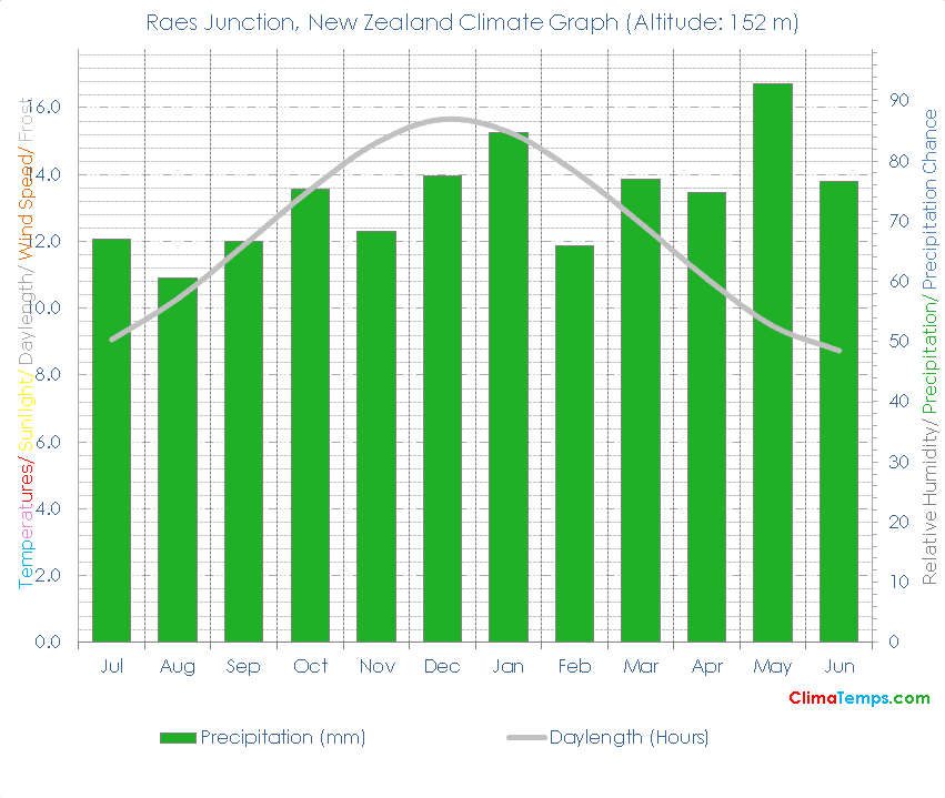 Raes Junction Climate Raes Junction Temperatures Raes Junction, New