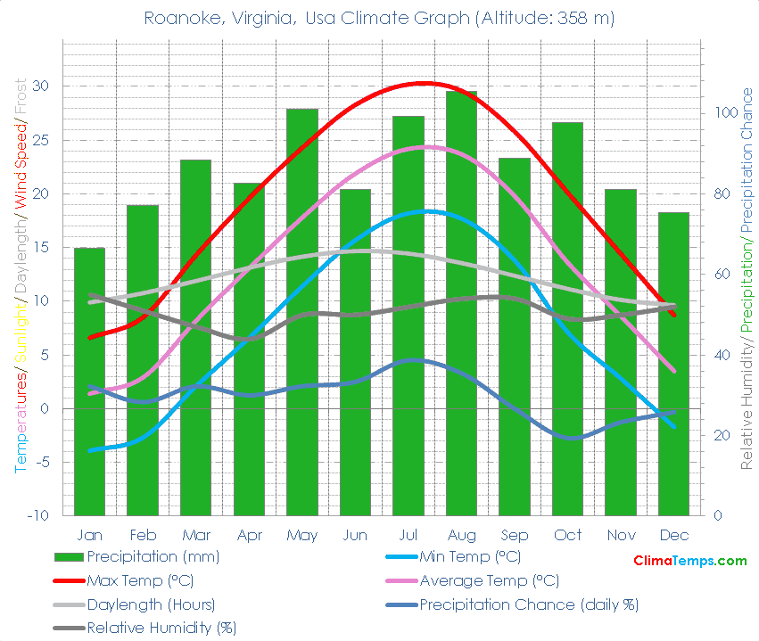 Roanoke, Virginia Climate Roanoke, Virginia Temperatures Roanoke