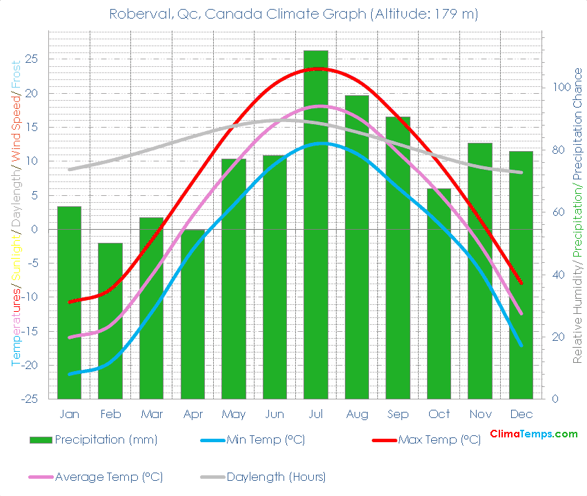Roberval, Qc Climate Roberval, Qc Temperatures Roberval, Qc, Canada