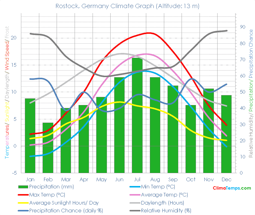 Rostock Climate Rostock Temperatures Rostock, Germany Weather Averages