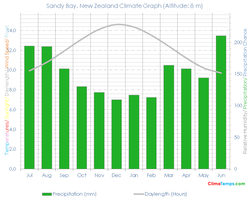 Sandy Bay Climate Sandy Bay Temperatures Sandy Bay, New Zealand Weather