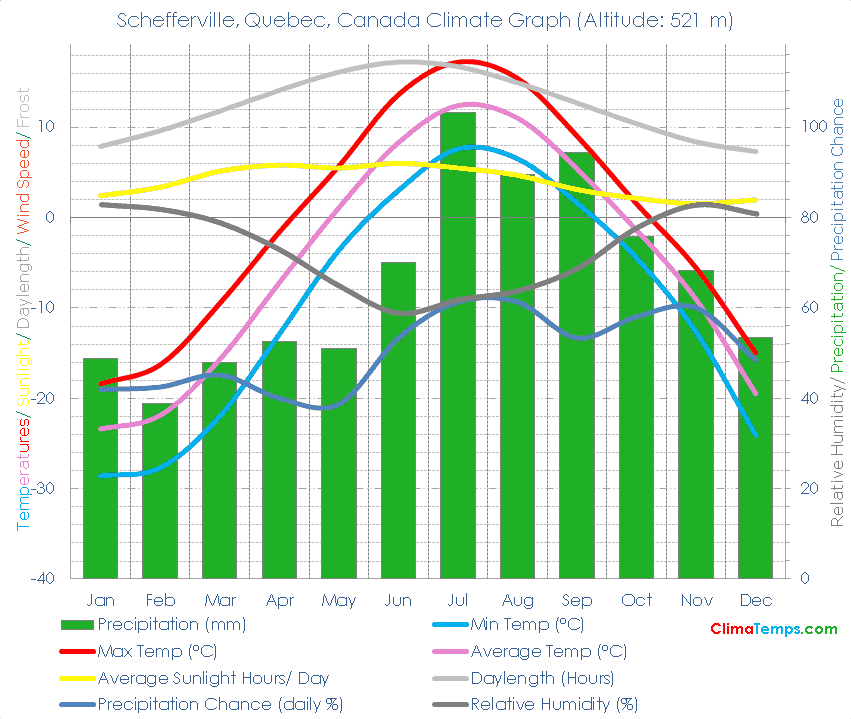 Schefferville, Quebec Climate Schefferville, Quebec Temperatures