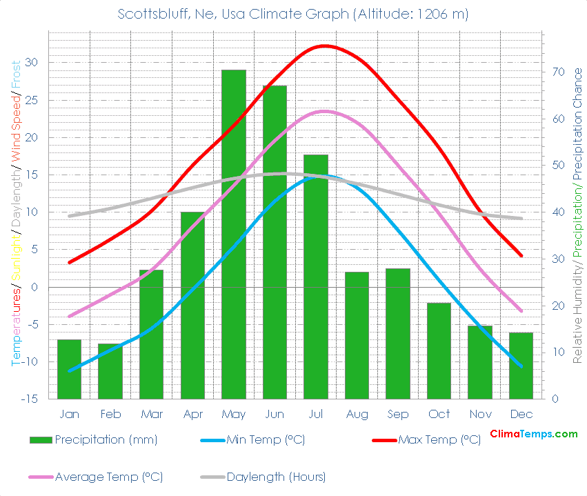 Scottsbluff, Ne Climate Scottsbluff, Ne Temperatures Scottsbluff, Ne