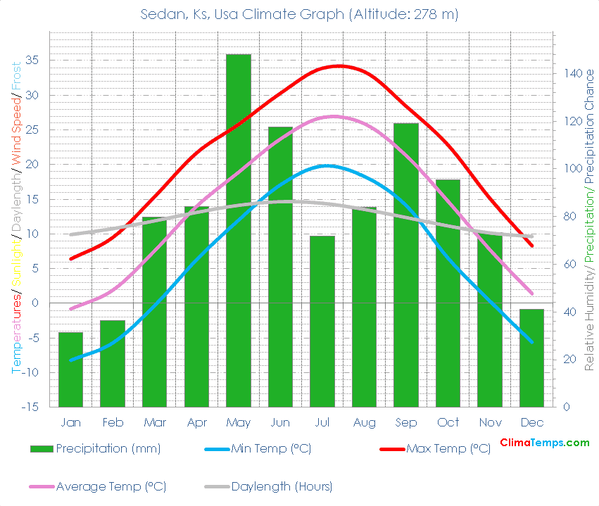 Sedan, Ks Climate Sedan, Ks Temperatures Sedan, Ks, Usa Weather Averages
