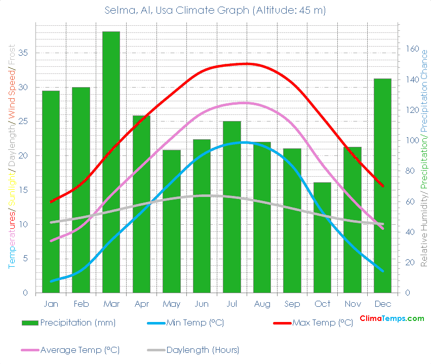 Selma, Al Climate Selma, Al Temperatures Selma, Al, Usa Weather Averages
