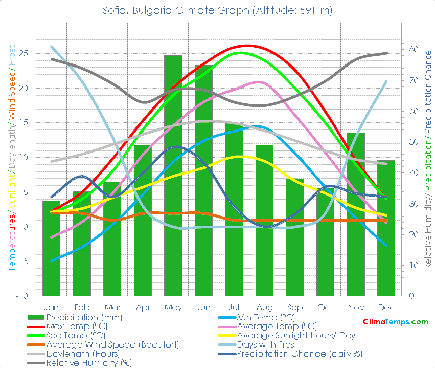 Sofia Climate Sofia Temperatures Sofia, Bulgaria Weather Averages