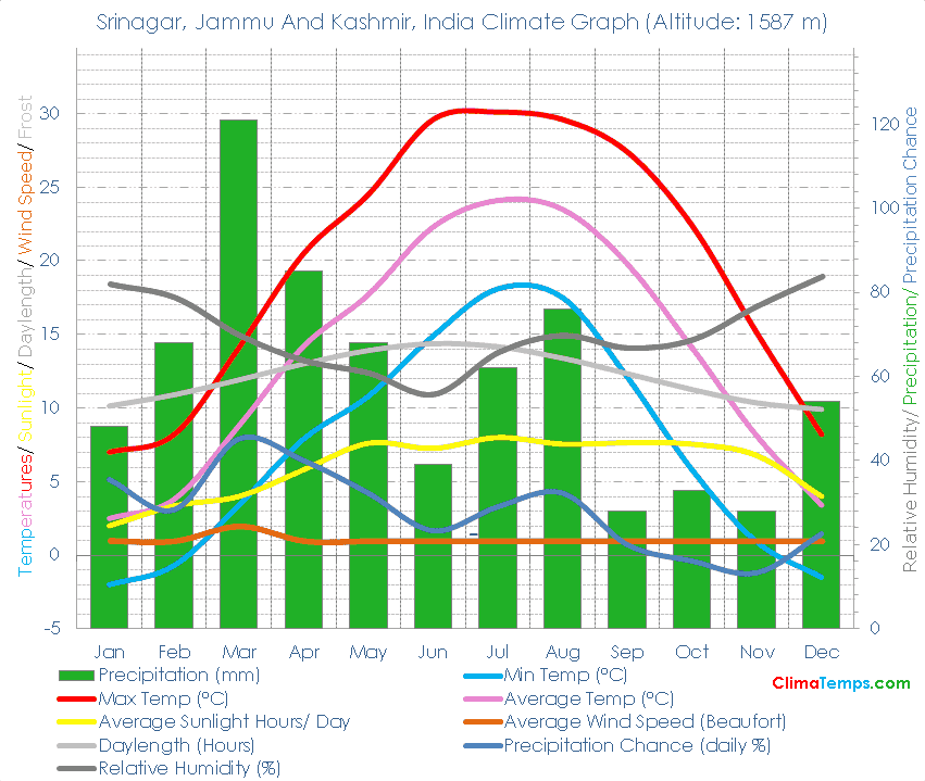 Srinagar, Jammu And Kashmir Climate Srinagar, Jammu And Kashmir