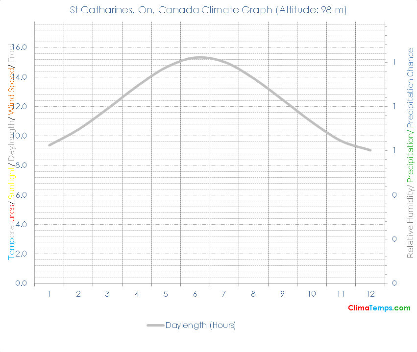 St Catharines, On Climate St Catharines, On Temperatures St Catharines