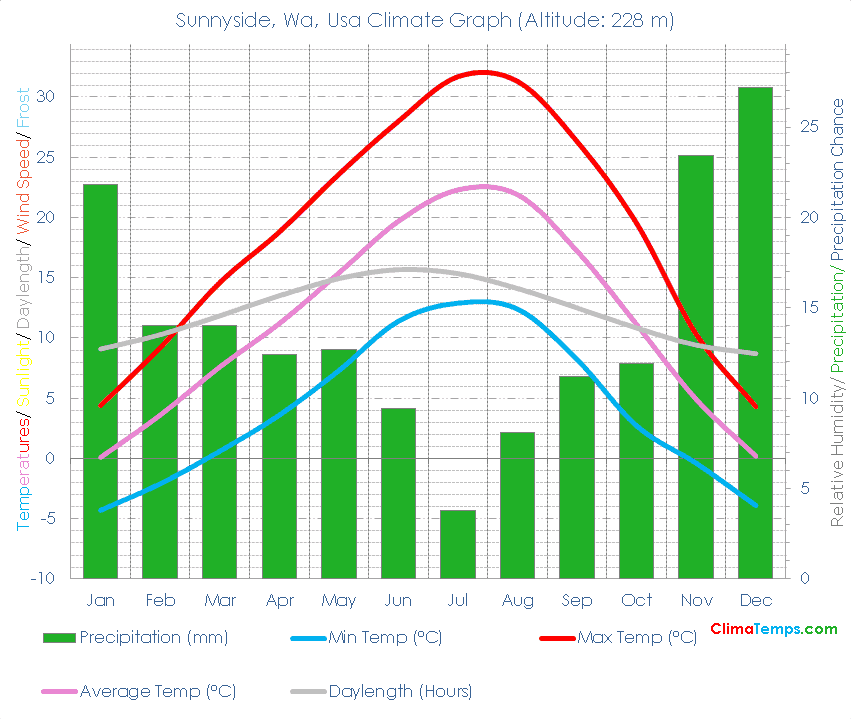 Sunnyside, Wa Climate Sunnyside, Wa Temperatures Sunnyside, Wa, Usa