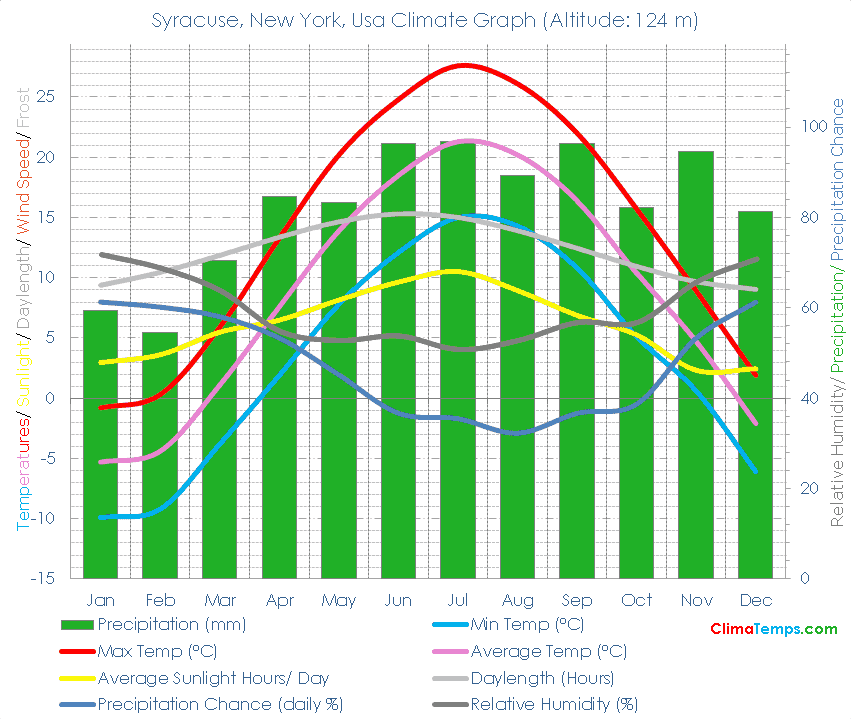 Syracuse, New York Climate Syracuse, New York Temperatures Syracuse