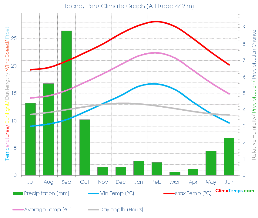 Tacna Climate Tacna Temperatures Tacna, Peru Weather Averages