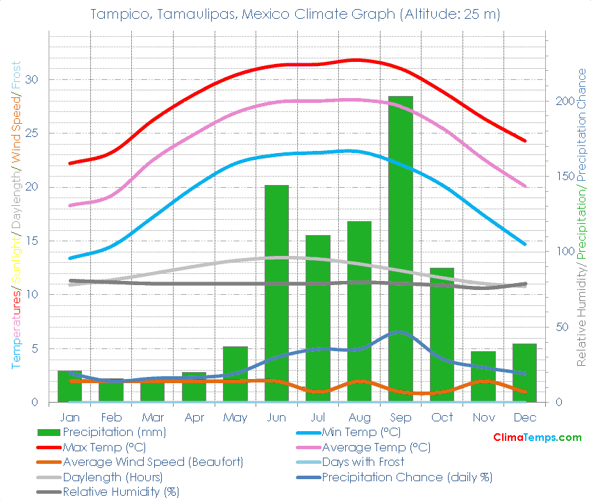 Tampico, Tamaulipas Climate Tampico, Tamaulipas Temperatures Tampico