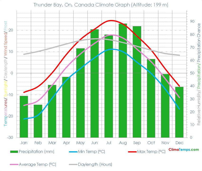 Thunder Bay, On Climate Thunder Bay, On Temperatures Thunder Bay, On