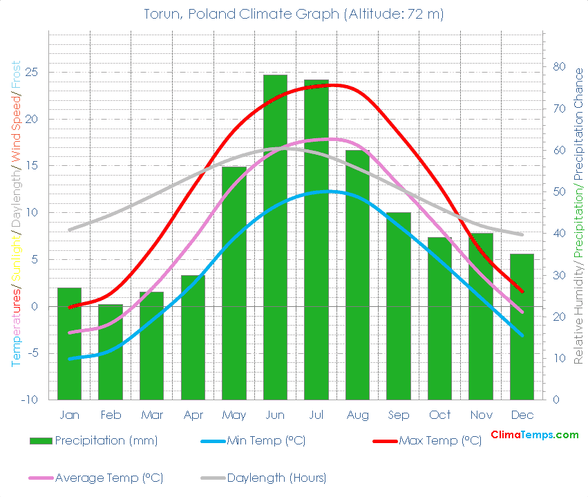 Torun Climate Torun Temperatures Torun, Poland Weather Averages