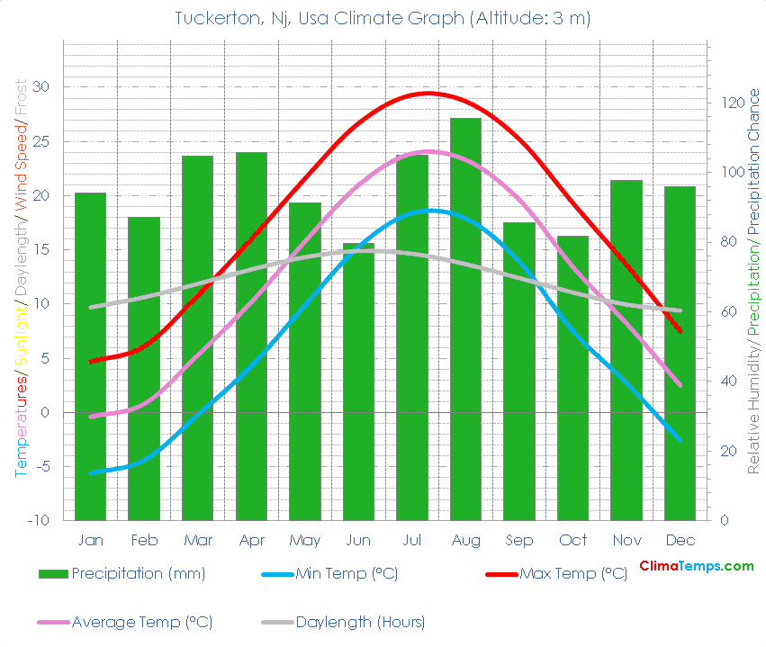 Tuckerton, Nj Climate Tuckerton, Nj Temperatures Tuckerton, Nj, Usa