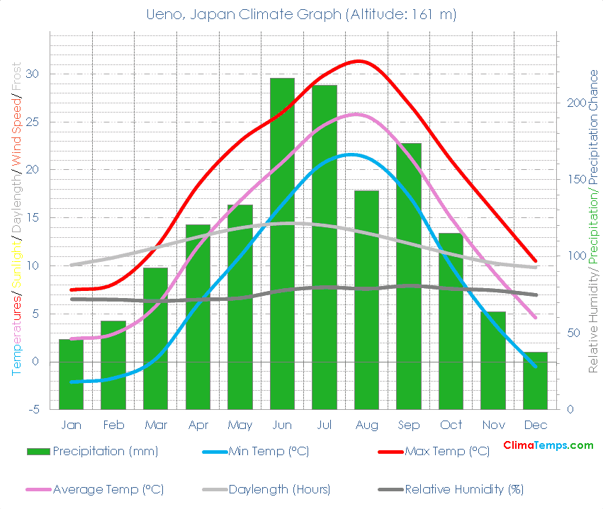Ueno Climate Ueno Temperatures Ueno, Japan Weather Averages