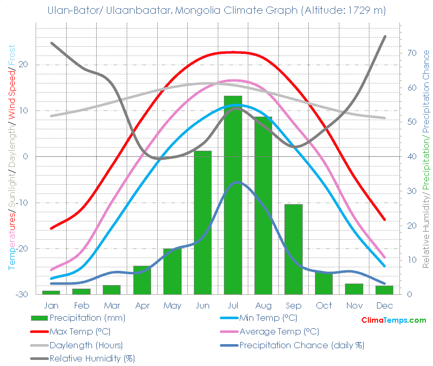UlanBator/ Ulaanbaatar Climate UlanBator/ Ulaanbaatar Temperatures