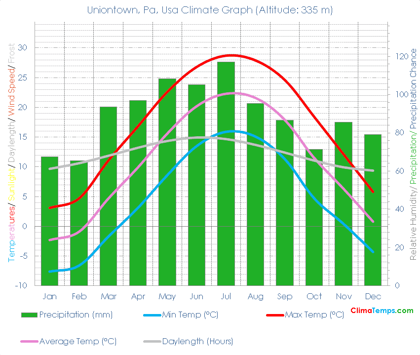 Uniontown, Pa Climate Uniontown, Pa Temperatures Uniontown, Pa, Usa