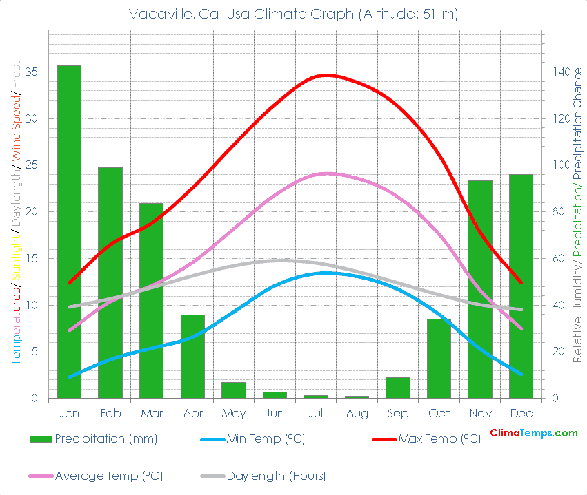 Vacaville, Ca Climate Vacaville, Ca Temperatures Vacaville, Ca, Usa