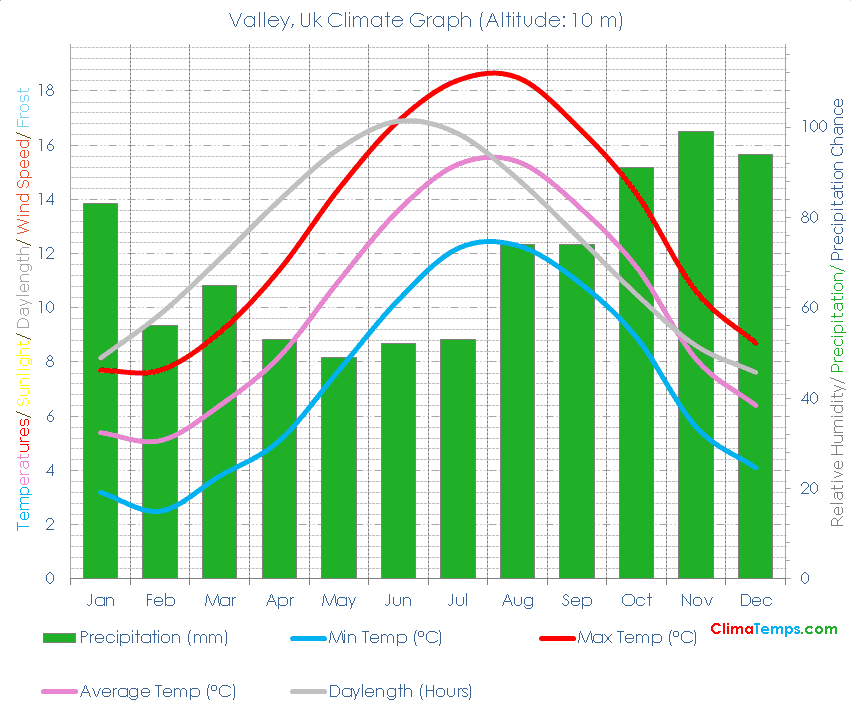 Valley Climate Valley Temperatures Valley, Uk Weather Averages