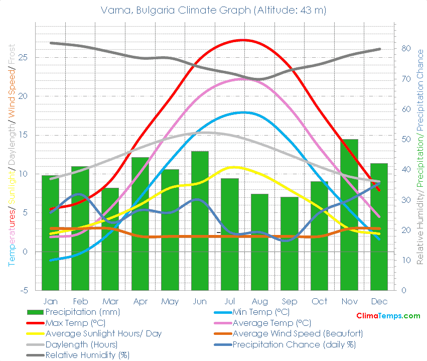 Varna Climate Varna Temperatures Varna, Bulgaria Weather Averages