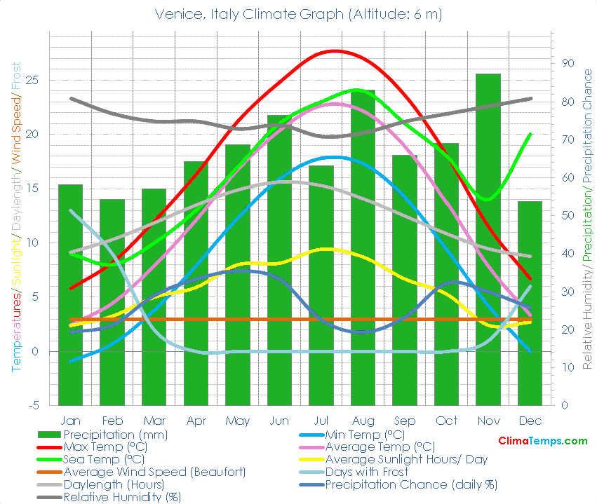 Venice Climate Venice Temperatures Venice, Italy Weather Averages