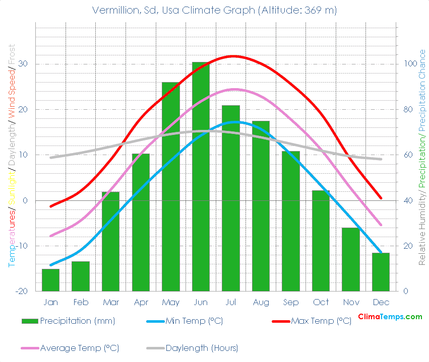 Vermillion, Sd Climate Vermillion, Sd Temperatures Vermillion, Sd, Usa