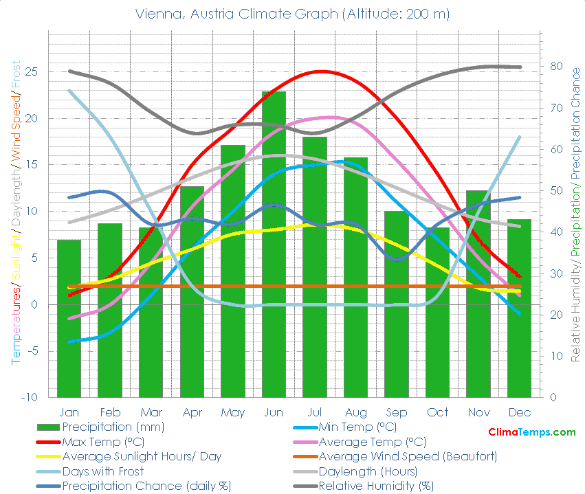Vienna Climate Vienna Temperatures Vienna, Austria Weather Averages