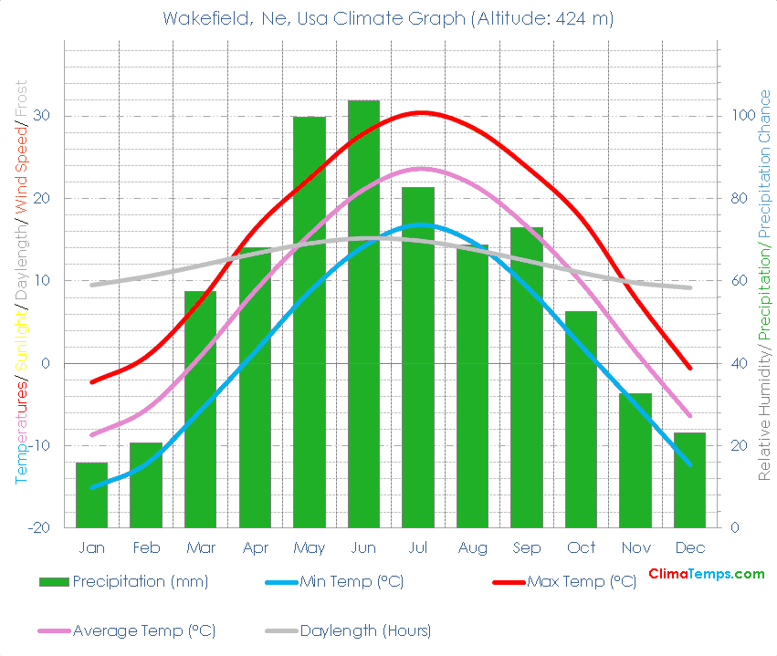 Wakefield, Ne Climate Wakefield, Ne Temperatures Wakefield, Ne, Usa