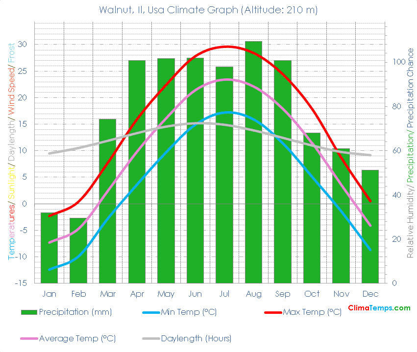 Walnut, Il Climate Walnut, Il Temperatures Walnut, Il, Usa Weather Averages