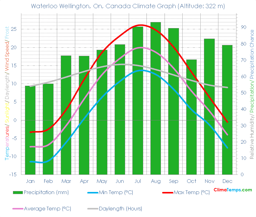 Waterloo Wellington, On Climate Waterloo Wellington, On Temperatures Waterloo Wellington, On